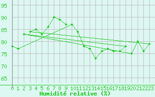 Courbe de l'humidit relative pour Cambrai / Epinoy (62)