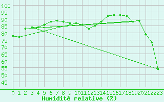 Courbe de l'humidit relative pour Ullensvang Forsoks.