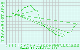 Courbe de l'humidit relative pour Bourges (18)