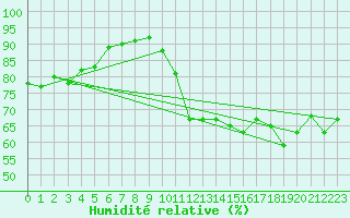 Courbe de l'humidit relative pour Biscarrosse (40)