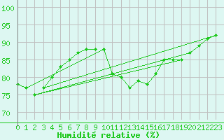 Courbe de l'humidit relative pour Pont-l'Abb (29)