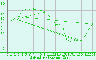 Courbe de l'humidit relative pour Bannay (18)