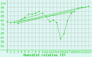 Courbe de l'humidit relative pour Abbeville (80)