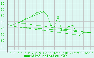 Courbe de l'humidit relative pour Le Touquet (62)
