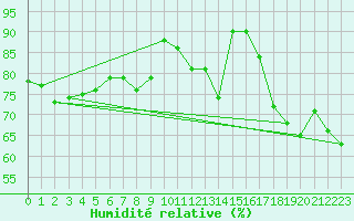 Courbe de l'humidit relative pour Le Havre - Octeville (76)