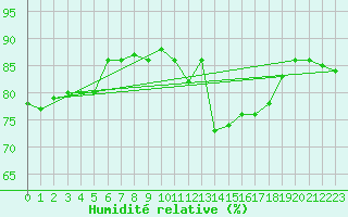Courbe de l'humidit relative pour Aberdaron