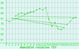 Courbe de l'humidit relative pour Boulogne (62)