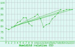 Courbe de l'humidit relative pour Montlimar (26)