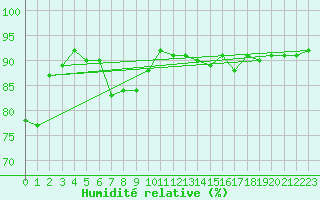 Courbe de l'humidit relative pour Reimegrend