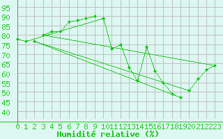 Courbe de l'humidit relative pour Saint-Just-le-Martel (87)