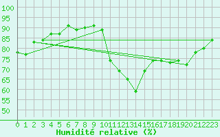 Courbe de l'humidit relative pour Trelly (50)