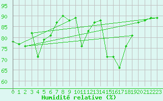 Courbe de l'humidit relative pour Santander (Esp)