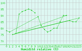 Courbe de l'humidit relative pour Clamecy (58)