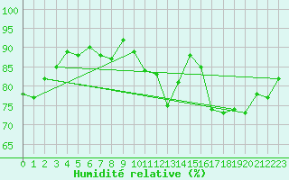 Courbe de l'humidit relative pour Trgueux (22)