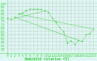 Courbe de l'humidit relative pour Orly (91)