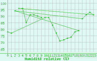 Courbe de l'humidit relative pour Freudenstadt