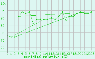 Courbe de l'humidit relative pour Ble - Binningen (Sw)