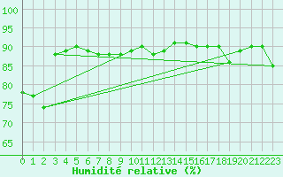 Courbe de l'humidit relative pour Deuselbach