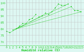 Courbe de l'humidit relative pour Croisette (62)