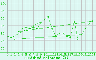 Courbe de l'humidit relative pour Hammer Odde