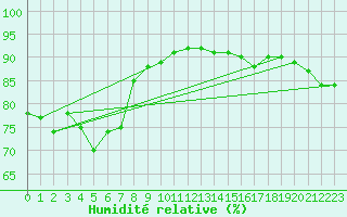 Courbe de l'humidit relative pour Uto