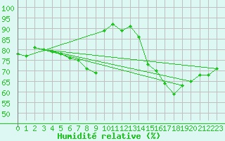 Courbe de l'humidit relative pour Jeu-les-Bois (36)