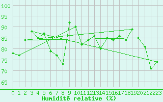 Courbe de l'humidit relative pour Cap Bar (66)