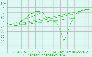 Courbe de l'humidit relative pour Continvoir (37)