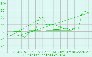 Courbe de l'humidit relative pour Brakel (Be)