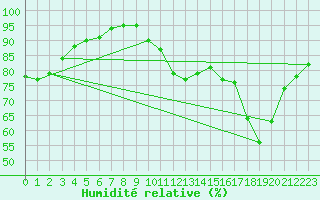 Courbe de l'humidit relative pour Saint-Jean-de-Liversay (17)
