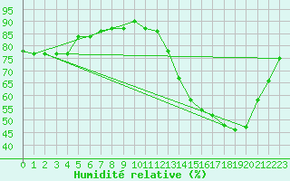 Courbe de l'humidit relative pour Reconquista Aerodrome
