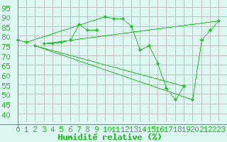 Courbe de l'humidit relative pour Lillers (62)