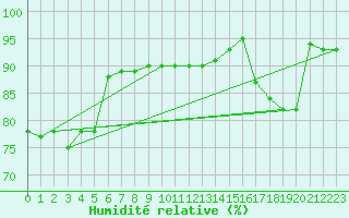 Courbe de l'humidit relative pour Cointe - Lige (Be)