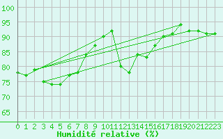 Courbe de l'humidit relative pour Santander (Esp)