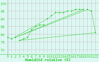 Courbe de l'humidit relative pour Ouloup Ile Ouvea