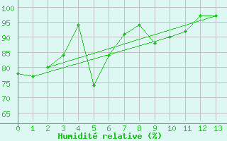 Courbe de l'humidit relative pour Kasprowy Wierch