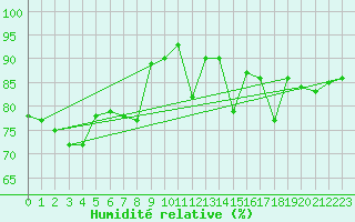 Courbe de l'humidit relative pour Lagarrigue (81)