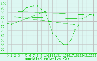 Courbe de l'humidit relative pour Orange (84)