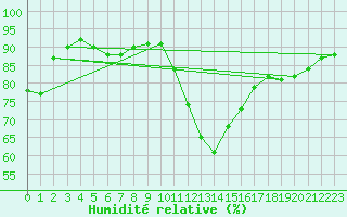 Courbe de l'humidit relative pour Orly (91)