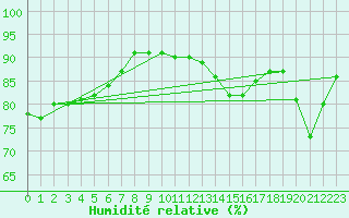 Courbe de l'humidit relative pour Cap Gris-Nez (62)