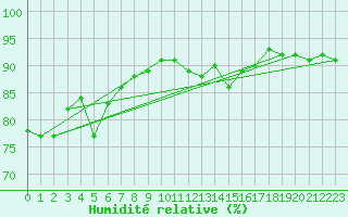 Courbe de l'humidit relative pour Nancy - Essey (54)