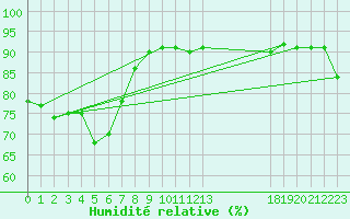 Courbe de l'humidit relative pour le bateau LF5C