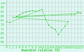 Courbe de l'humidit relative pour Trgueux (22)