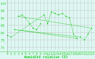 Courbe de l'humidit relative pour Lille (59)