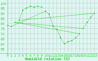 Courbe de l'humidit relative pour Trier-Petrisberg