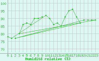 Courbe de l'humidit relative pour Sherkin Island