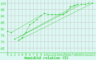 Courbe de l'humidit relative pour Uccle