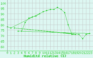 Courbe de l'humidit relative pour Pakri