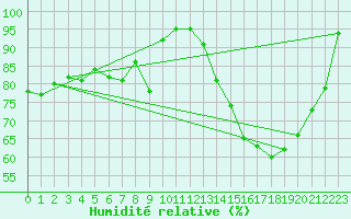 Courbe de l'humidit relative pour Savens (82)