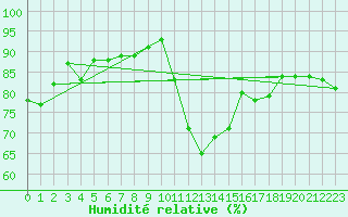 Courbe de l'humidit relative pour Quimperl (29)
